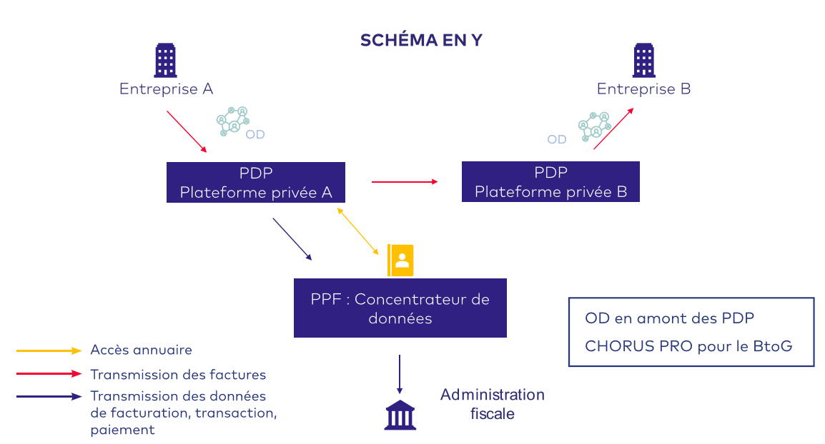 Facturation électronique - Schéma en Y